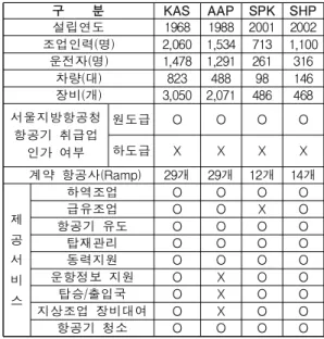 Table 1. Ground Handling Company Status