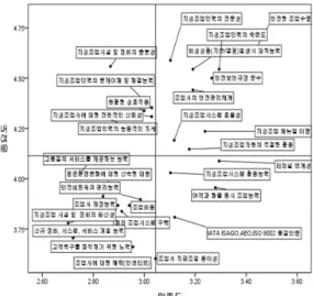Fig 2. IPA analysis grid of Ground Handling Service Quality(Airport) Ⅴ. 결 론 본  연구는  자원기반관점과  동적역량  이론을 활용하여  인천공항  조업품질을  평가하였다