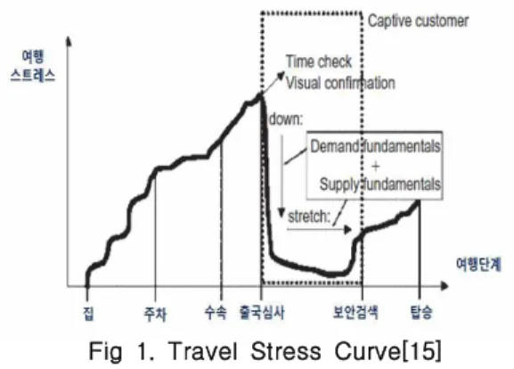 Fig 1. Travel Stress Curve[15]