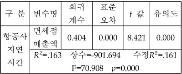 Table 3. Analysis of the Relationship between Sales and Delay fleet