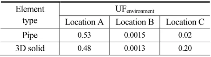 Table 6 Environmental fatigue usage factor considering  thermal stratification 
