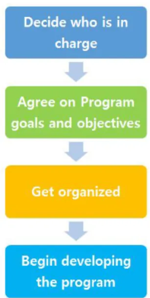 Fig 1. 4 Step of Developing Safety Program