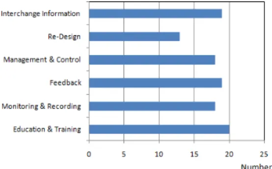 Fig 3. Major Safety Issues