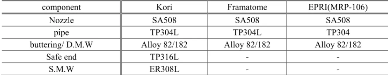 Table 1 Materials corresponding to each component consider in this work, work done by Framatome and EPRI 