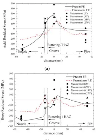 Fig. 6  Comparisons of residual stress along the wall  thickness between the results from EPRI and  present FE for 5” nozzle under working  condition