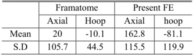 Table 5 Quantitative comparison for residual stress in  dissimilar metal weld 