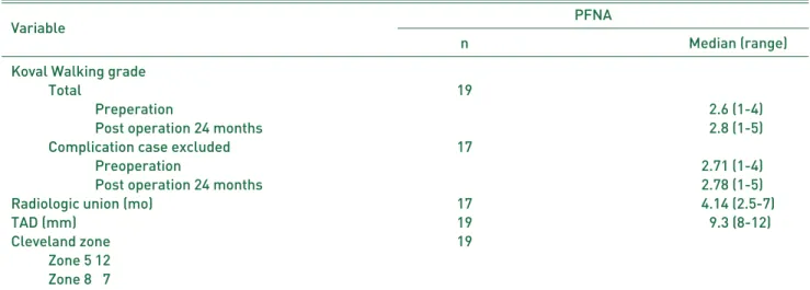 Table 2. Summary of Clinical and Radiological Results at Pre-operative and Last Follow-up
