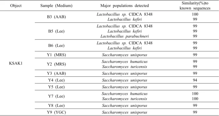 Table  2.  Result  of  identification  of  KSAK1