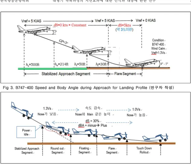 Fig 3. B747-400 Speed and Body Angle during Approach for Landing Profile (연구자 작성)