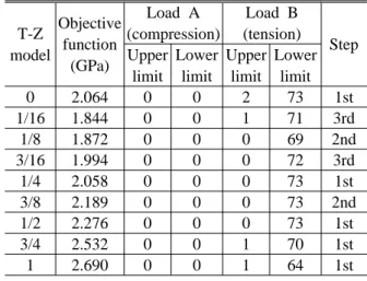 Table 4 Number of critical nodes in compression                    and  tension Model Load A (compression) Load B (tension) Upper  limit Lower limit Upper limit Lower limit Z-T model 1/4 0 0 2 641/200265 3/4 0 0 2 69 T-Z model 1/4 0 0 0 731/200073 3/4 0 0 