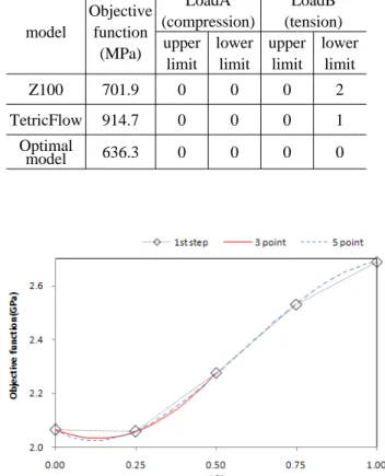 Table 8 Number of critical nodes in common                         chewing  movement model Objective function (MPa) LoadA (compression) LoadB (tension)upper  limit lower limit upper limit lower limit Z100 701.9 0 0 0 2 TetricFlow 914.7 0 0 0 1 Optimal mode