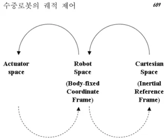 Fig. 6 Mappings between kinematic descriptions 