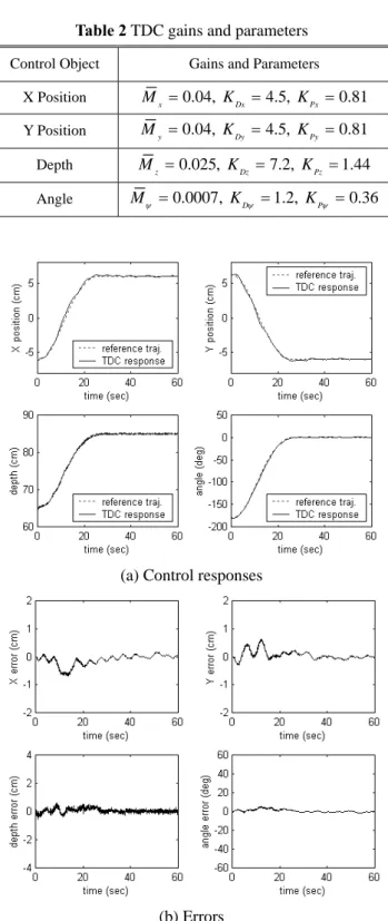 Table 2 TDC gains and parameters 