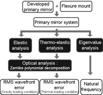 Fig. 1 Opto-mechanical performance  외한   나머지  회전  자유도에  대해  모두  유연성을  가져야  한다. (1)   기존의  플렉셔  마운트는  이러한  기 구학 (kinematics)적인  개념을  사용하여  반사경의  설 계와  상관없이  독립적으로  설계되어왔다