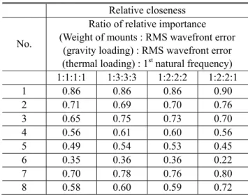 Table 5  F O value of relative closeness  F O value 
