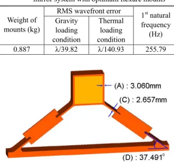 Fig. 11 Normal displacement of optical surface of the  primary mirror system with optimum flexure  mounts ; (a) RMS wavefront error without rigid  body mode λ /39.82 (gravity loading condition) ;  (b) RMS wavefront error without rigid body  mode: λ /140.93