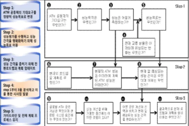 Fig. 2 Performance-based transition approach[6]