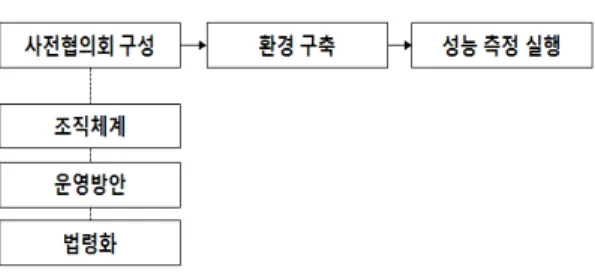 Fig. 4 Process of establishing system