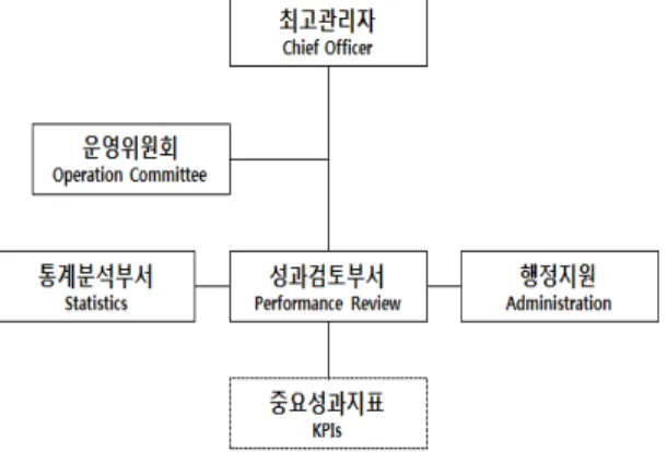 Fig. 5 Organizational system