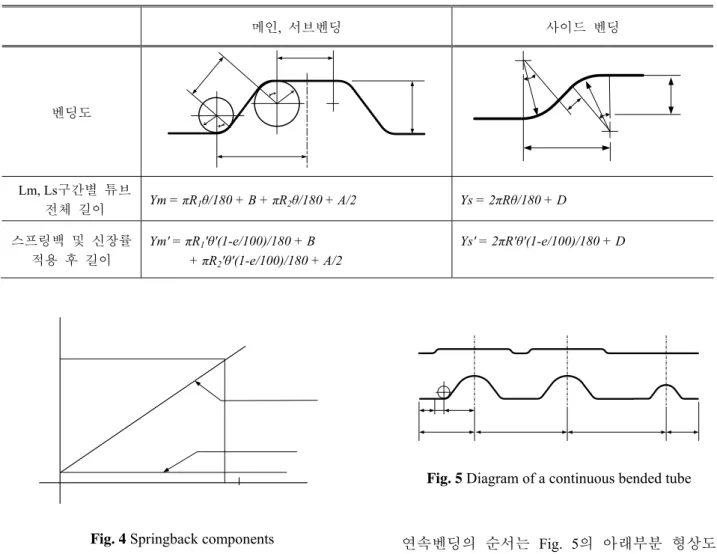 Fig. 4 Springback components          벤딩  뒤의  스프링백에  의한  각도  변화  △ 는  다θ 음과   같이  표현된다
