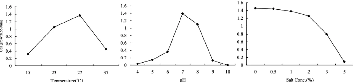 Fig.  3.  Growth  conditions  on  Algibacter  lectus  AS-3.  (A)  Temperature  :  15,  23,  27,  37(℃),  (B)  pH  :  4,  5,  6,  7,  8,  9,  10,  (C)  NaCl  concentration  :  0.5,  1,  2,  3,  5(%)
