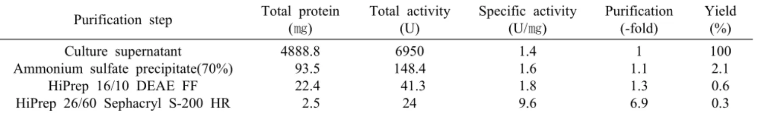 Table  1.  Purification  of  agarase  from  Algibacter  lectus  AS-3 Purification  step Total  protein