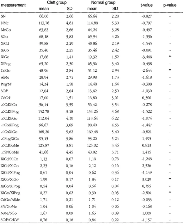 Table 2. Comparison between cleft child group and normal child group