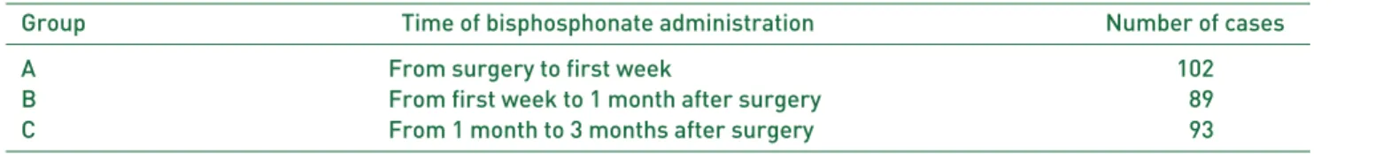 Table 2. Groups Divided by Times of Initiating Bisphosphonates