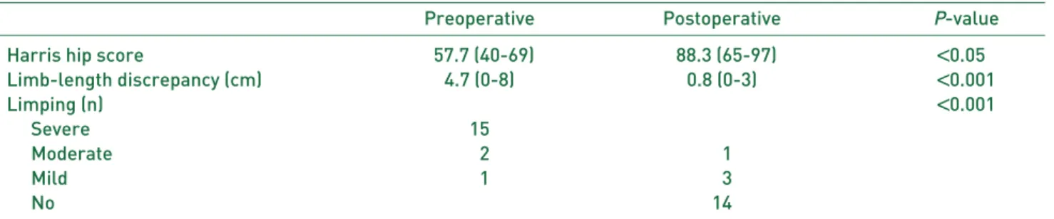 Table 1. Clinical Results