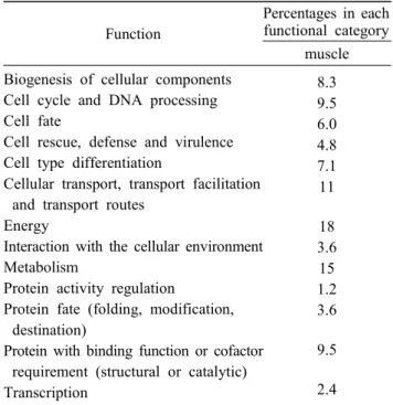 Fig.  1.  Expression  profiles  and  sequencing  redundancy  in  the  analysis  of  ESTs  from  the  muscle  of  olive  flounder.