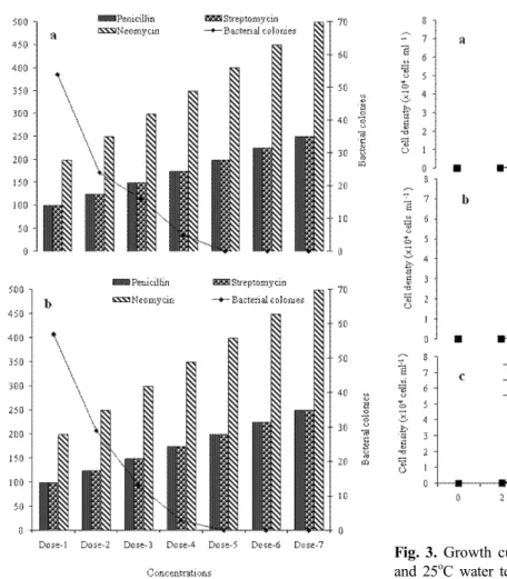 Fig.  3.  Growth  curve  of  Achnanthes  longipes  at  15 o C,  20 o C  and  25 o C  water  temperature  with  F/4  (50%),  F/2  (100%)  and  F  (200%)  nutrient  concentrations  and  25,  30  and  35  psu  salinity