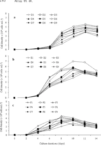 Fig.  4.  Antioxidant  activity  of  different  organic  solvent  frac- frac-tions  from  Amphora  coffeaeformis  (a)  Achnanthes  longipes  (b),  compared  to  butylated  hydroxytoluene  BHT  and  a-   toco-pherol  at  1  mg  ml  -1   of  concentration  o