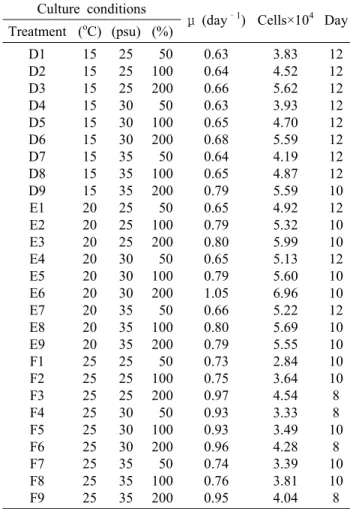 Table  3.  Antioxidative  effects  of  different  A.  coffeaeformis  extracts Extracts DPPH  scavenging  activity  (%) Hydrogen  peroxide  scavenging activity  % Superoxide  anion  scavenging activity  % Hydroxyl radicalactivity  % Nitric  oxidescavenginga