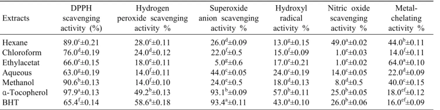 Table  4.  Antioxidative  effects  of  different  A.  longipes  extracts Extracts DPPH  scavenging  activity  (%) Hydrogen peroxide  scavengingactivity  % Superoxide  anion  scavenging activity  % Hydroxyl radical activity  % Nitric  oxide scavenging activ