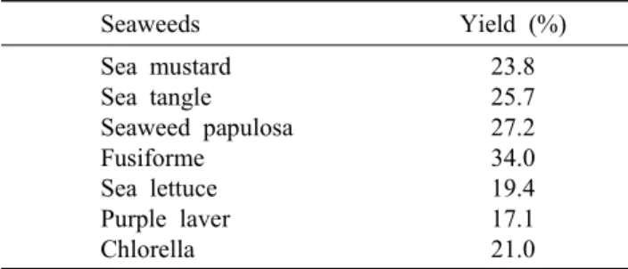 Fig.  1.  DPPH  scavenging  activity  of  MeOH  extracts  from  seaweeds.