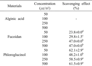 Table  2.  DPPH  scavenging  activity  of  alginic  acid,  fucoidan  and  phloroglucinol Materials Concentration ( ㎍/㎖) Scavenging  effect(%) Alginic  acid Fucoidan Phloroglucinol   50100250500  50100250500  50100 250 500  -23.8±0.0 d29.8±1.5c47.0±0.0b47.0