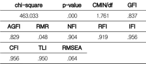 Fig 2. Path Analysis Results of SEM