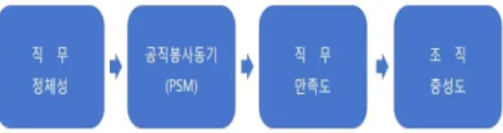 Fig 26. Conceptual Research Framework