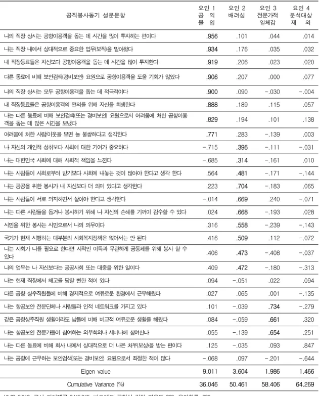 Table 1. Exploratory Factor Analysis (EFA) for PSM