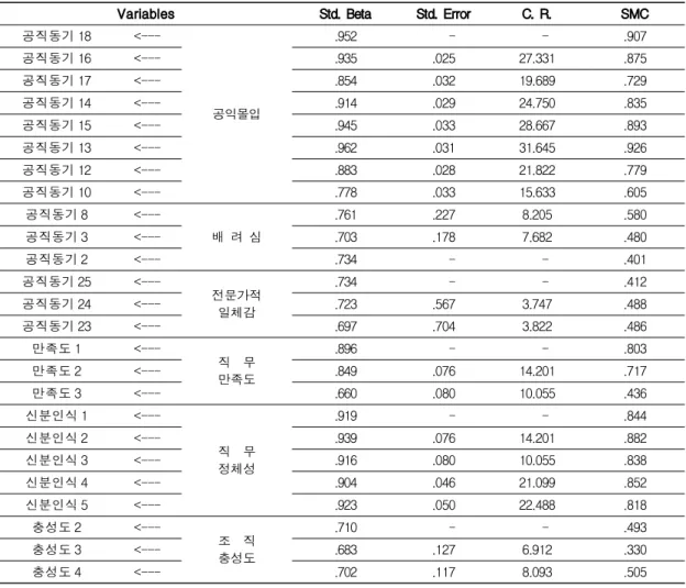 Table 2 Confirmatory Factor Analysis (CFA)