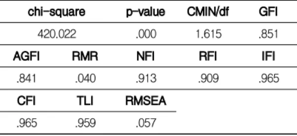 Table 4. Analysis Results of Structural Equation Model (SEM)