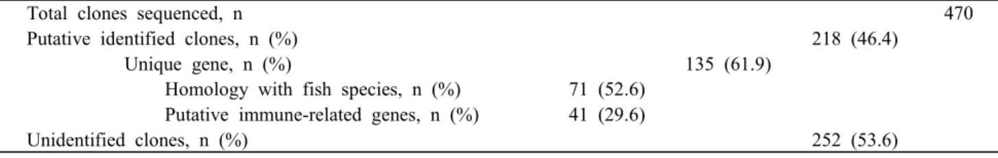 Fig.  2.  Expression  patterns  of  flounder  IL-1β  and  IL-1RII  depended  on  LPS-stimulated  time-course