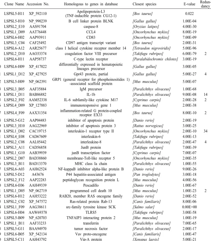 Table  2.  Putative  immune-related  genes  of  flounder  PBL-SSH  cDNA  library