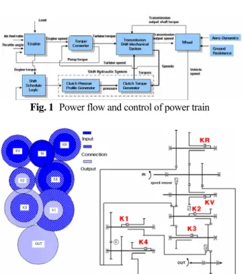 Fig. 1  Power flow and control of power train             