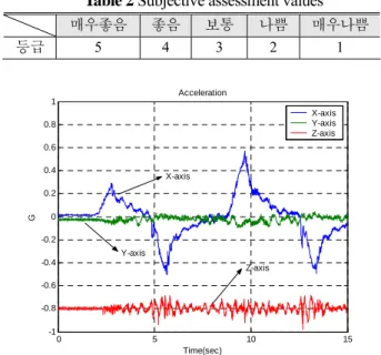 Fig. 6  Configuration of experimental apparatus  3.  시험장치  3.1  하드웨어  및  데이터  처리용  소프트웨어  시험을  위해  사용된  데이터  취득  보드는  변속  클러치   제어  전류검출,  아날로그  전압  검출,  rpm 측정과  시리얼  통신  채널을  지원하며  장비의  주요   신호들에  대한  모니터링이  가능하다