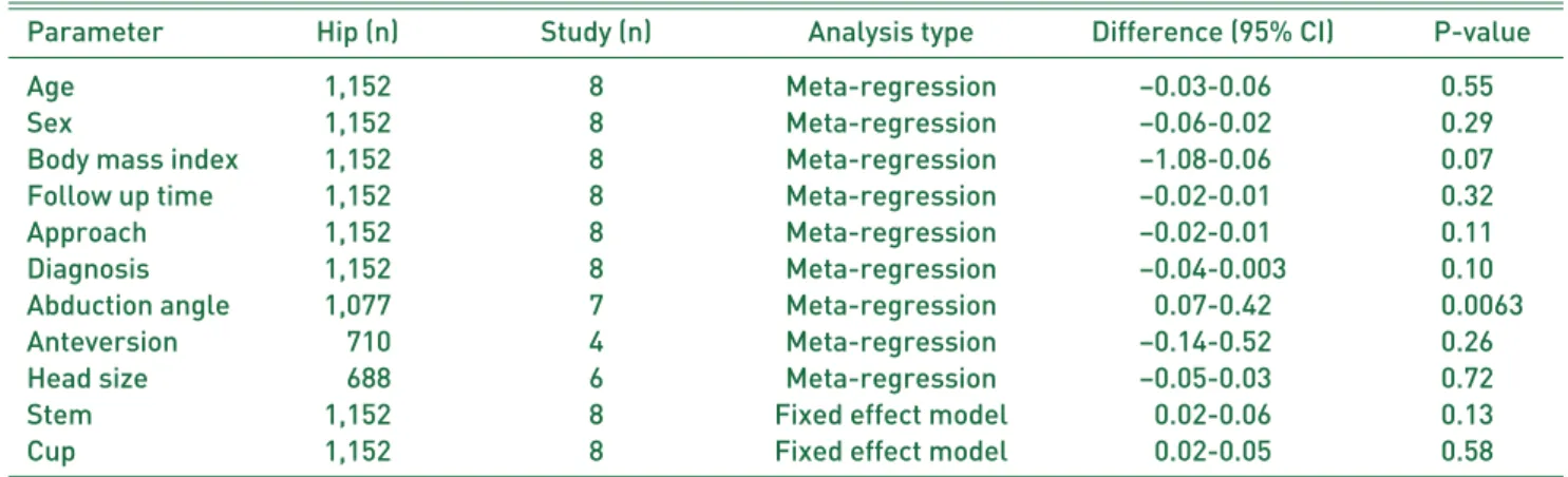 Table 2. Summary of Result of Incidence Factor Meta-analysis