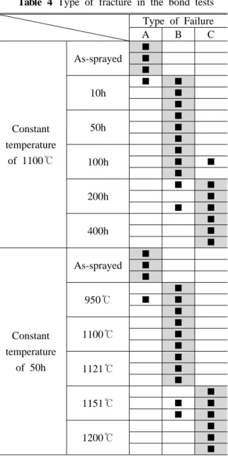 Fig. 6 XRD patterns of fracture surfaces (1100℃