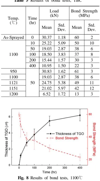 Table 5 Results of bond tests, TBC (13)