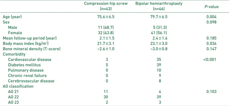Table 1. Demographic Data of Patients
