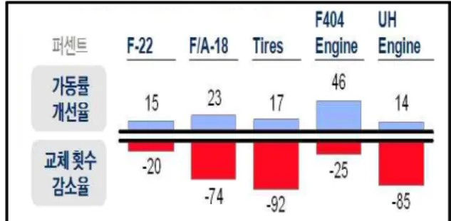 Fig. 2 Case of Performance Improvement in USA